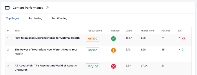 The Content Performance section with Top Pages, Top Winning, and Top Losing tabs The Content Performance section with Top Pages, Top Winning, and Top Losing tabs