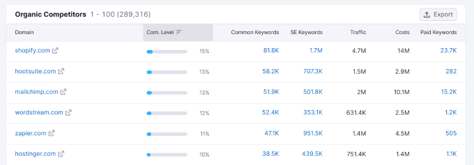 SEMRush organic competitors SEMRush organic competitors