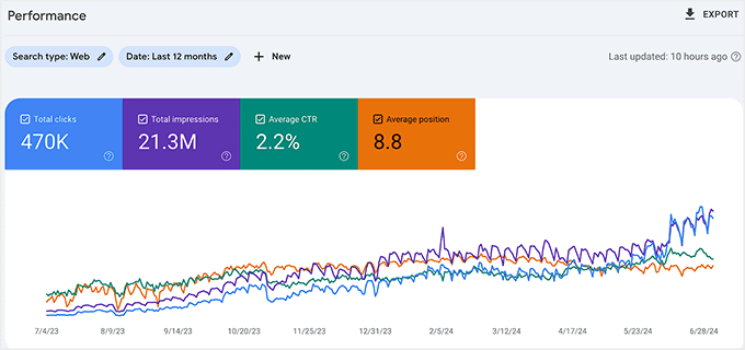 View CTR in Google Search Console