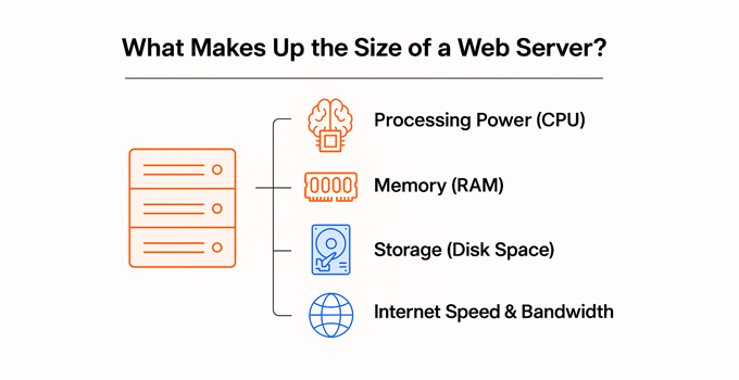 Size of web server in components Size of web server in components