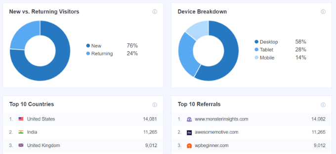Device breakdown and top countries report Device breakdown and top countries report