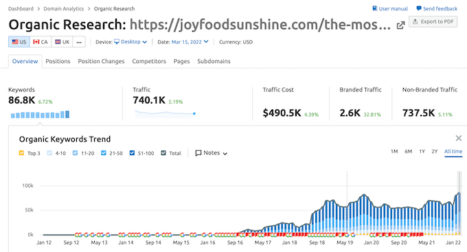 Organic Research, as seen in the Semrush tool Organic Research, as seen in the Semrush tool