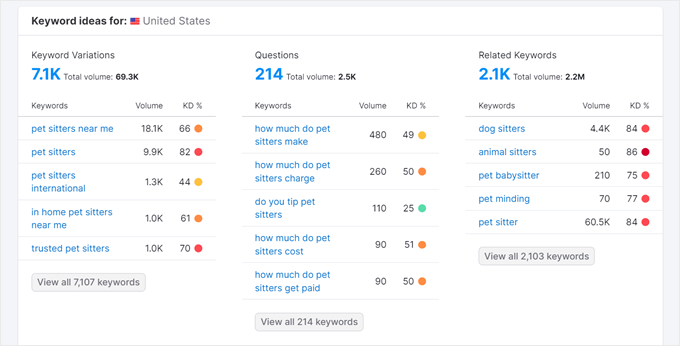 Semrush's keyword ideas Semrush's keyword ideas