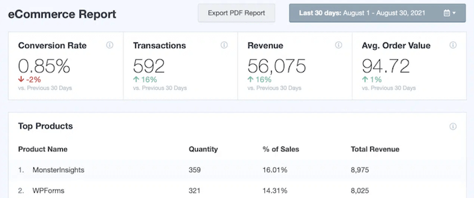 MonsterInsights ecommerce report example MonsterInsights ecommerce report example