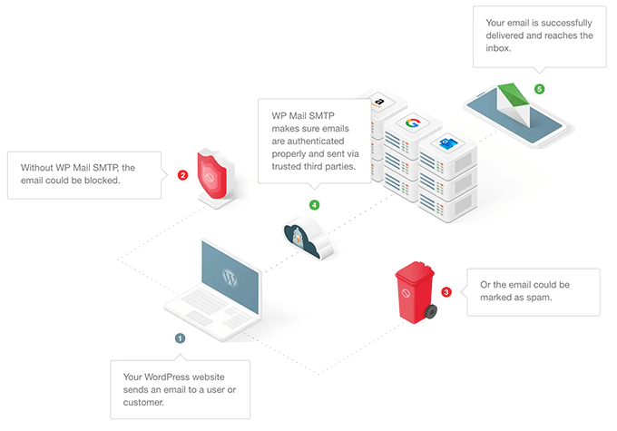 How SMTP Works How SMTP Works