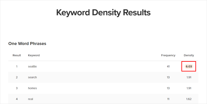 Example of using WPBeginner's Keyword Density Checker Example of using WPBeginner's Keyword Density Checker