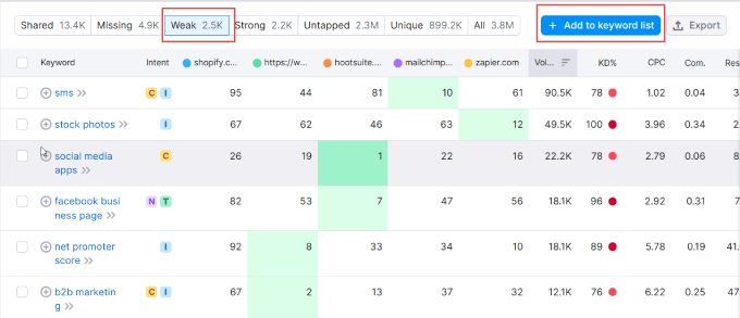 Weak keywords in SEMRush keyword gap tool Weak keywords in SEMRush keyword gap tool
