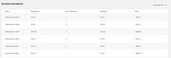 Donations breakdown report Donations breakdown report