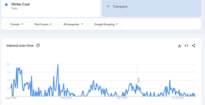 Google Shopping ads trends Google Shopping ads trends