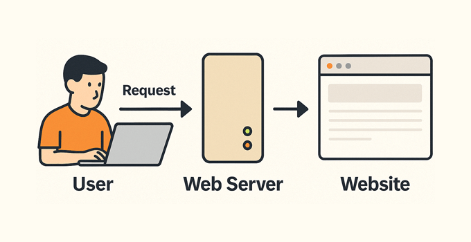 What is web server - explained What is web server - explained