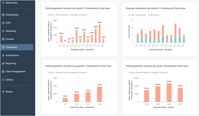Commerce Hub analytics in HubSpot Commerce Hub analytics in HubSpot