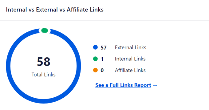 The Internal vs External vs Affiliate Links graph in AIOSEO The Internal vs External vs Affiliate Links graph in AIOSEO