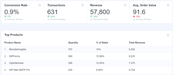 Ecommerce overview report in MonsterInsights Ecommerce overview report in MonsterInsights