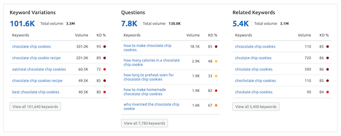 A list of related keywords in the Semrush platform A list of related keywords in the Semrush platform