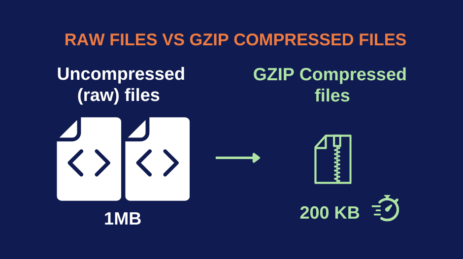 How Gzip Compression Works How Gzip Compression Works