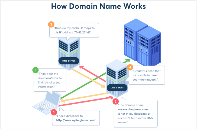 How domains work How domains work