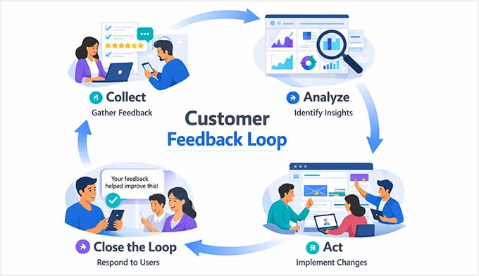 The four steps of creating a customer feedback loop The four steps of creating customer feedback loop