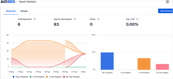 Track your keyword rankings in AIOSEO Track your keyword rankings in AIOSEO