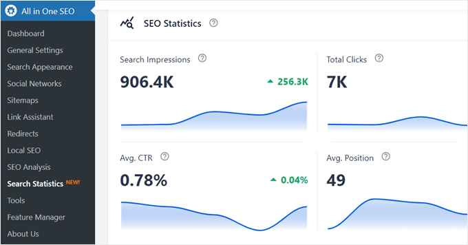 The SEO Statistics graph in AIOSEO The SEO Statistics graph in AIOSEO