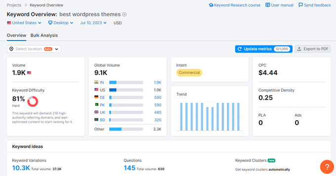 The Semrush keyword overview tools The Semrush keyword overview tools